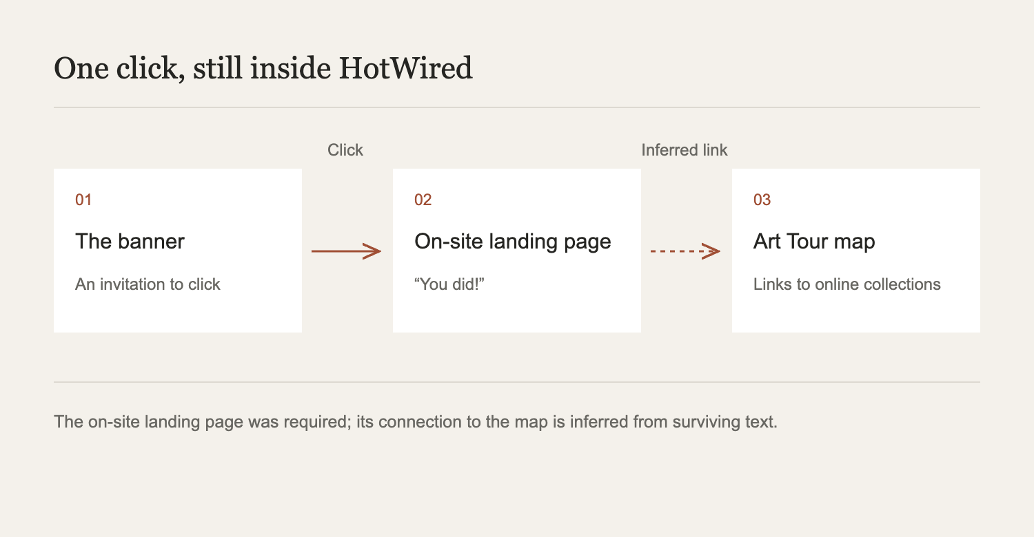 Banner, HotWired landing page and art-tour map; the inferred link is dotted.