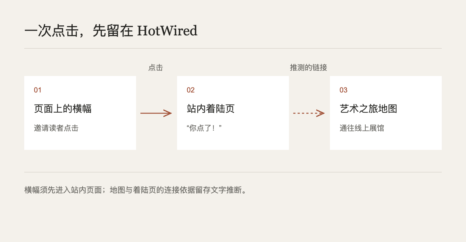 横幅、HotWired 站内着陆页与艺术地图;推测的连接以虚线表示。