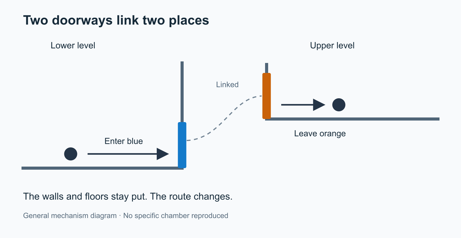 General mechanism diagram: enter the lower blue doorway and leave the linked upper orange doorway; the dotted line shows a spatial link, not a physical walking route