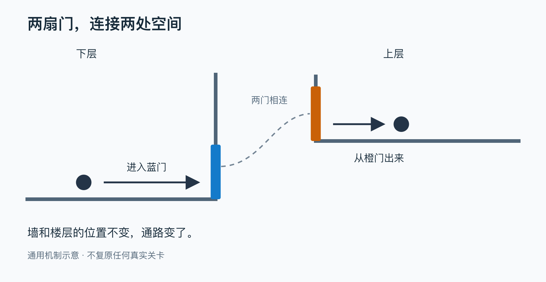 通用机制示意:从下层蓝门进入,从连接的上层橙门出来;虚线表示空间连接,不是实际步行轨迹